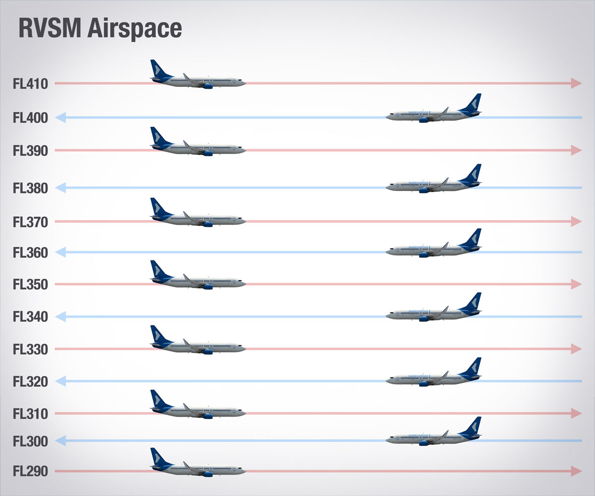 Reduced Vertical Separation Minimum (RVSM)